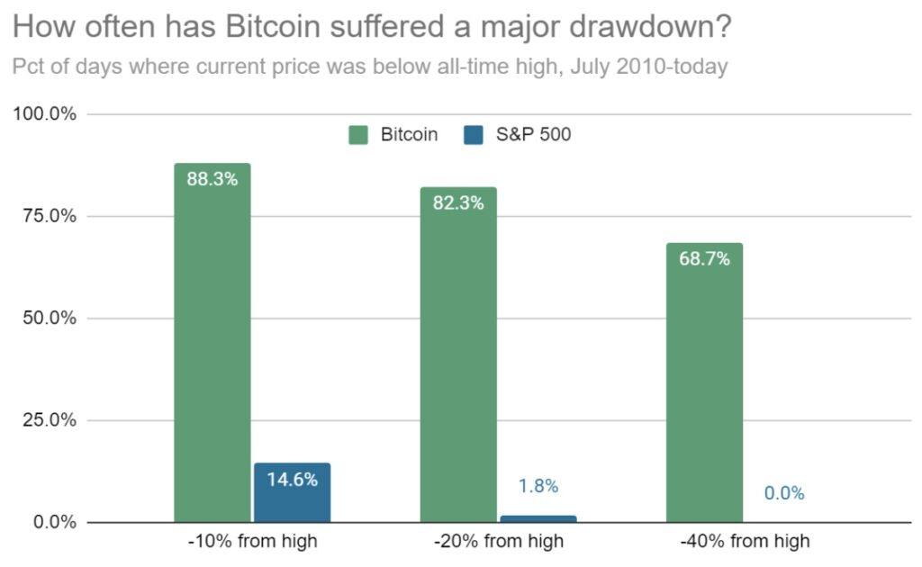 Bitcoin major declines compared to S&P 500.